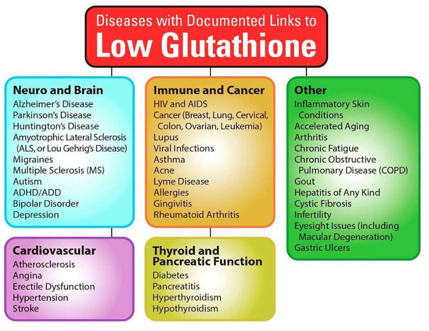 Diseases Associated with Low Glutathione